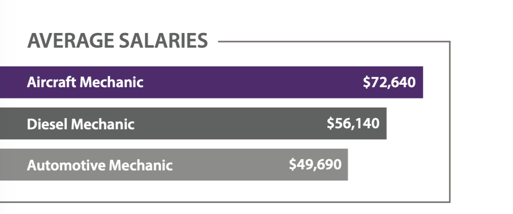 Average salary of AVM graduates compared to related fields