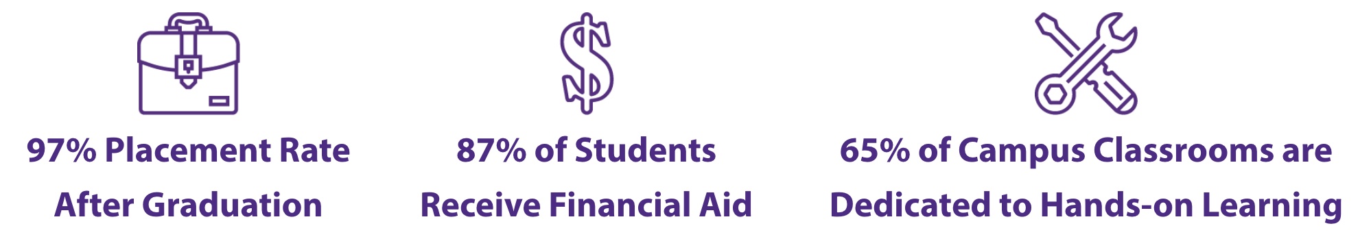 K-State Salina has a 97% placement rate after graduation, 87% of students receive financial aid and 65% of campus classrooms are dedication to hands-on learning graphic