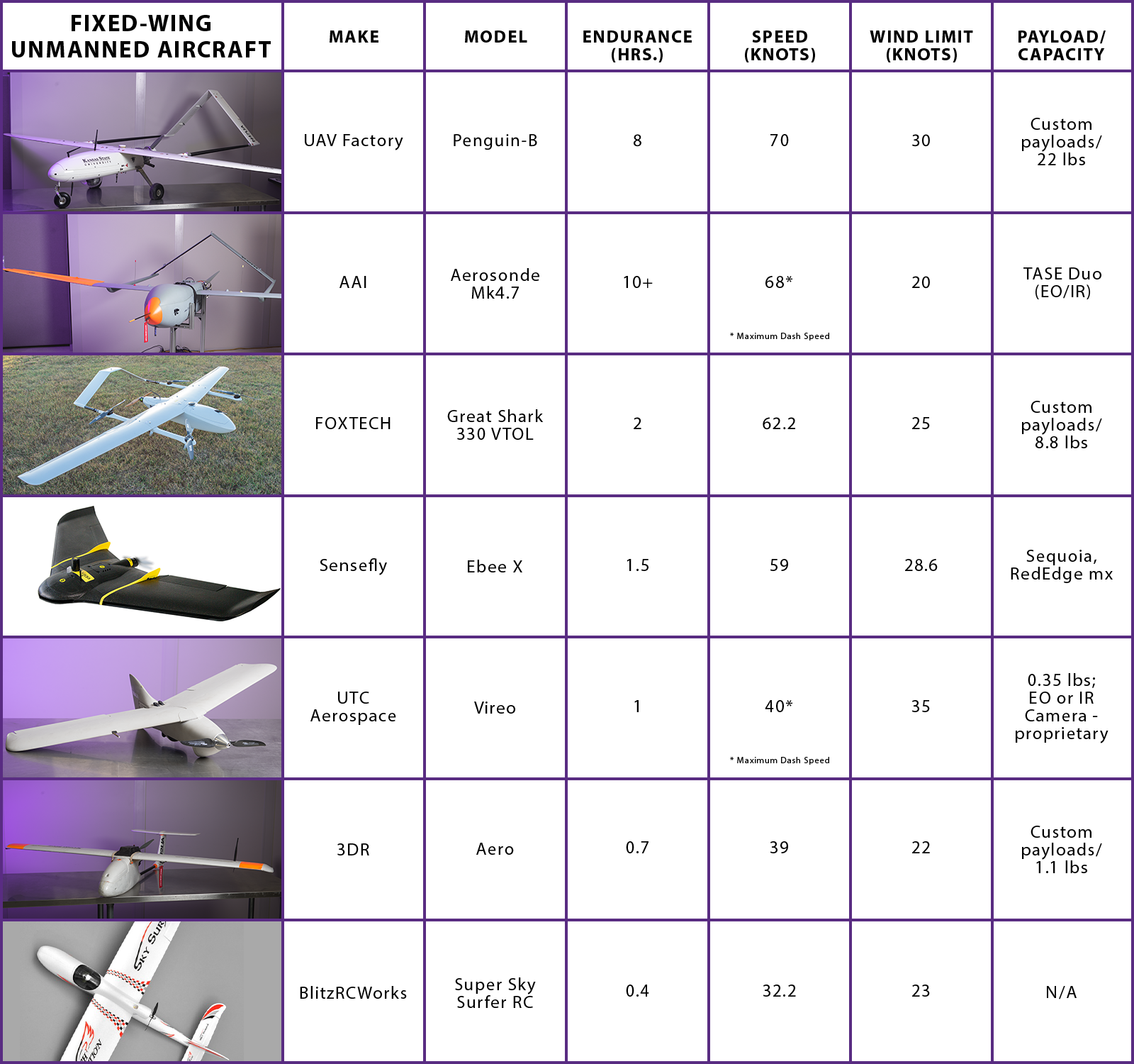 UAS Fleet Fixed Wing