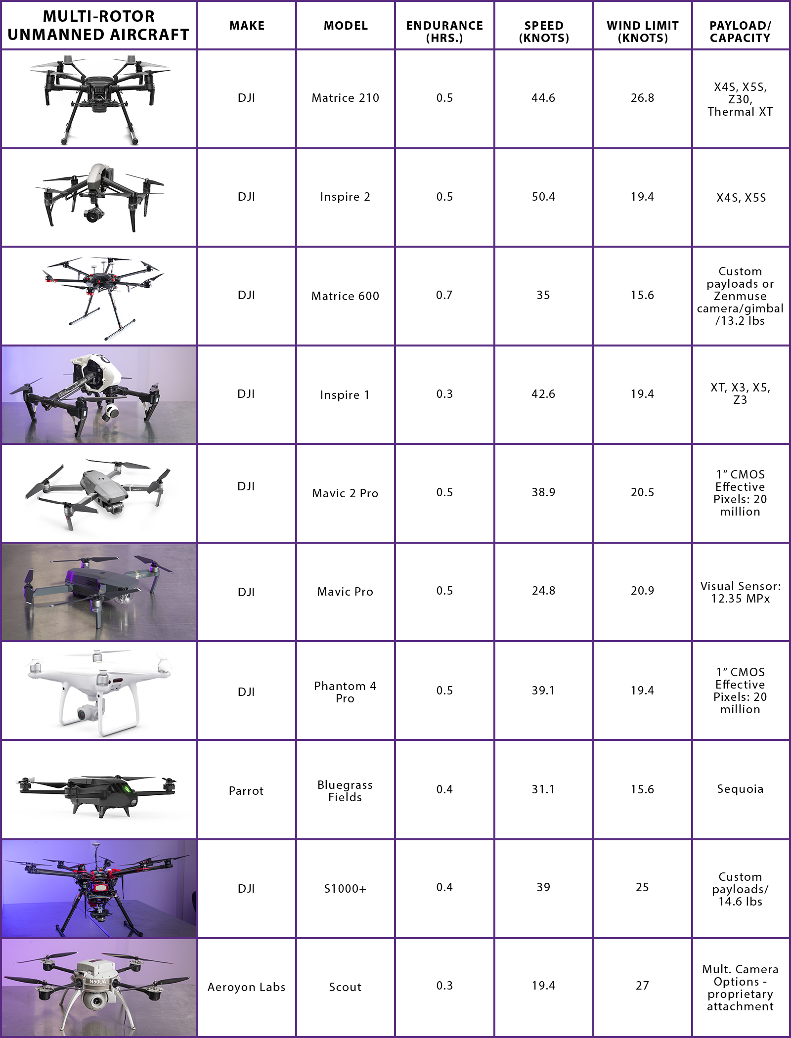 UAS Fleet - Multirotor